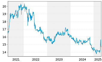 Chart Schloss Wachenheim AG - 5 Years