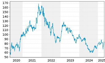 Chart Sixt SE - 5 années