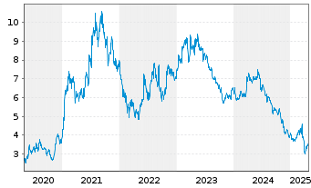 Chart SGL CARBON SE - 5 Years