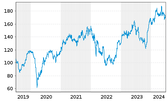 Chart Siemens AG - 5 Years