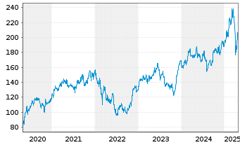 Chart Siemens AG - 5 Years