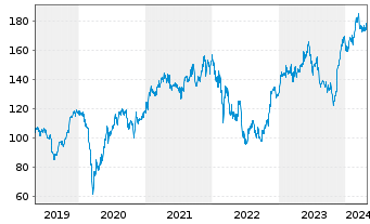 Chart Siemens AG - 5 Jahre