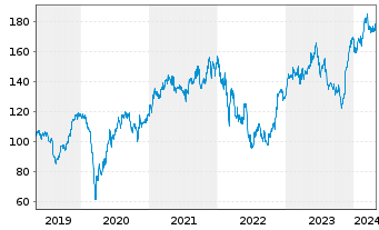 Chart Siemens AG - 5 années