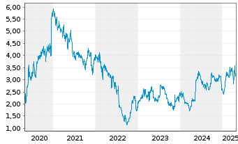 Chart CECONOMY AG - 5 années