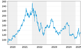 Chart Sto SE & Co. KGaA - 5 Jahre