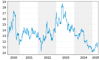 Chart Südzucker AG - 5 années