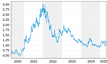 Chart Heidelberger Druckmaschinen AG - 5 Jahre