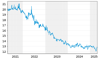 Chart STINAG Stuttgart Invest AG - 5 Years