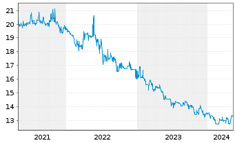 Chart STINAG Stuttgart Invest AG - 5 Years