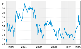 Chart IVU Traffic Technologies AG - 5 années