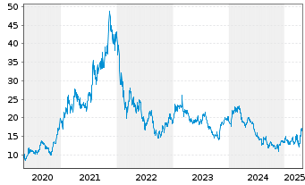 Chart PVA TePla AG - 5 Years