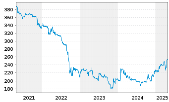 Chart PAUL HARTMANN AG - 5 Years