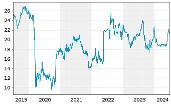 Chart Deutsche EuroShop AG - 5 Years