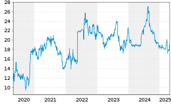 Chart Deutsche EuroShop AG - 5 Years