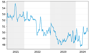 Chart Deka-ImmobilienGlobal - 5 Years