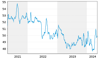 Chart Deka-ImmobilienGlobal - 5 Years