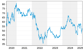 Chart Ströer SE & Co. KGaA - 5 Years