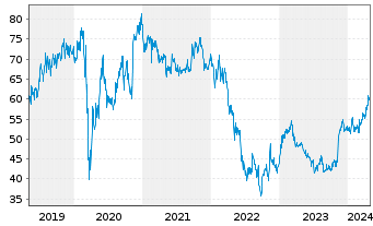 Chart Ströer SE & Co. KGaA - 5 Jahre