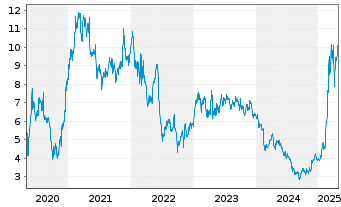 Chart thyssenkrupp AG - 5 années