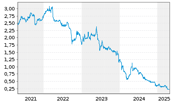 Chart TTL Beteiligungs- u. Grundbesitz-AG - 5 années