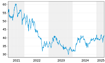 Chart WashTec AG - 5 Years