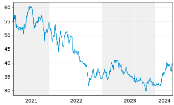 Chart WashTec AG - 5 Jahre