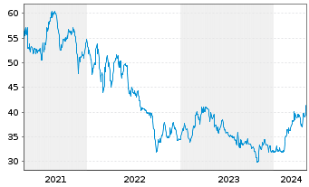 Chart WashTec AG - 5 Years