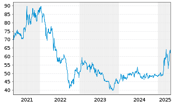 Chart Uzin Utz SE - 5 Years