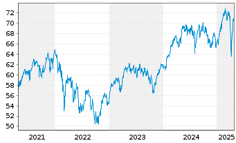 Chart Monega FairInvest Aktien Inhaber-Anteile - 5 années