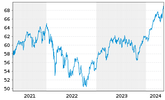 Chart Monega FairInvest Aktien Inhaber-Anteile - 5 Years