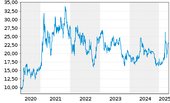 Chart SFC Energy AG - 5 Years