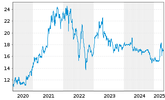 Chart Villeroy & Boch AG VZ - 5 Years