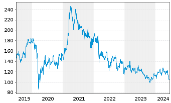 Chart Volkswagen AG VZ - 5 Years