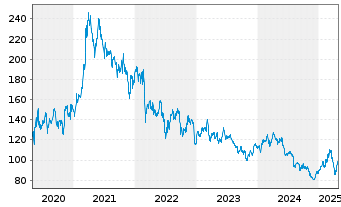 Chart Volkswagen AG VZ - 5 Years