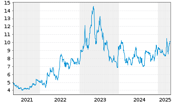 Chart Daldrup & Söhne AG - 5 années