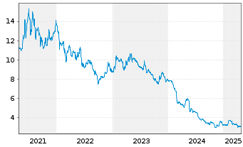 Chart Viscom AG - 5 Jahre