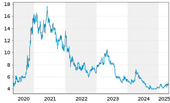 Chart ElringKlinger AG - 5 Jahre