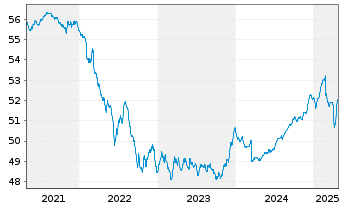 Chart Hansapost Eurorent Inhaber-Anteile - 5 Years