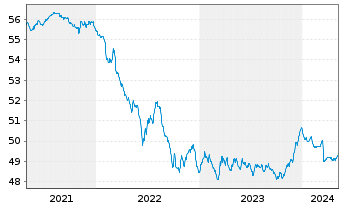 Chart Hansapost Eurorent Inhaber-Anteile - 5 Jahre