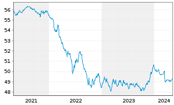 Chart Hansapost Eurorent Inhaber-Anteile - 5 Years