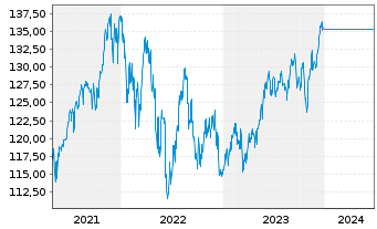 Chart UniFavorit:Aktien Inhaber-Anteile -net- - 5 Years