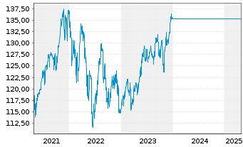 Chart UniFavorit:Aktien Inhaber-Anteile -net- - 5 Years