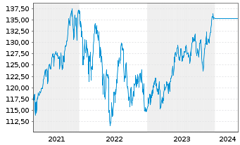 Chart UniFavorit:Aktien Inhaber-Anteile -net- - 5 années