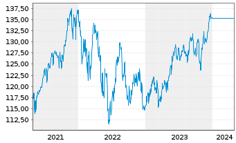 Chart UniFavorit:Aktien Inhaber-Anteile -net- - 5 Years