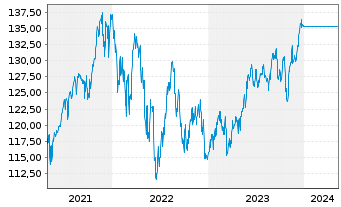 Chart UniFavorit:Aktien Inhaber-Anteile -net- - 5 Jahre