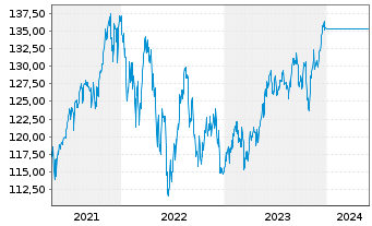 Chart UniFavorit:Aktien Inhaber-Anteile -net- - 5 années