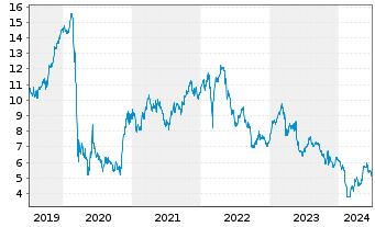 Chart Deutsche Pfandbriefbank AG - 5 années