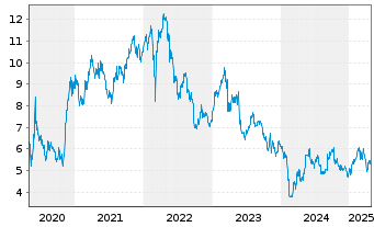 Chart Deutsche Pfandbriefbank AG - 5 Years