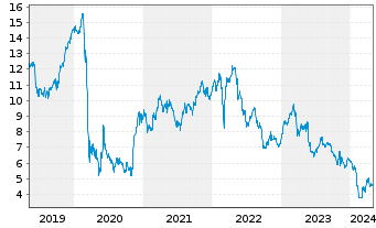 Chart Deutsche Pfandbriefbank AG - 5 Jahre