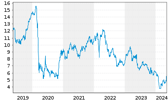 Chart Deutsche Pfandbriefbank AG - 5 Years